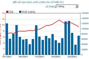 Phiên cuối tuần: Đua nhau xả FLC và PVX